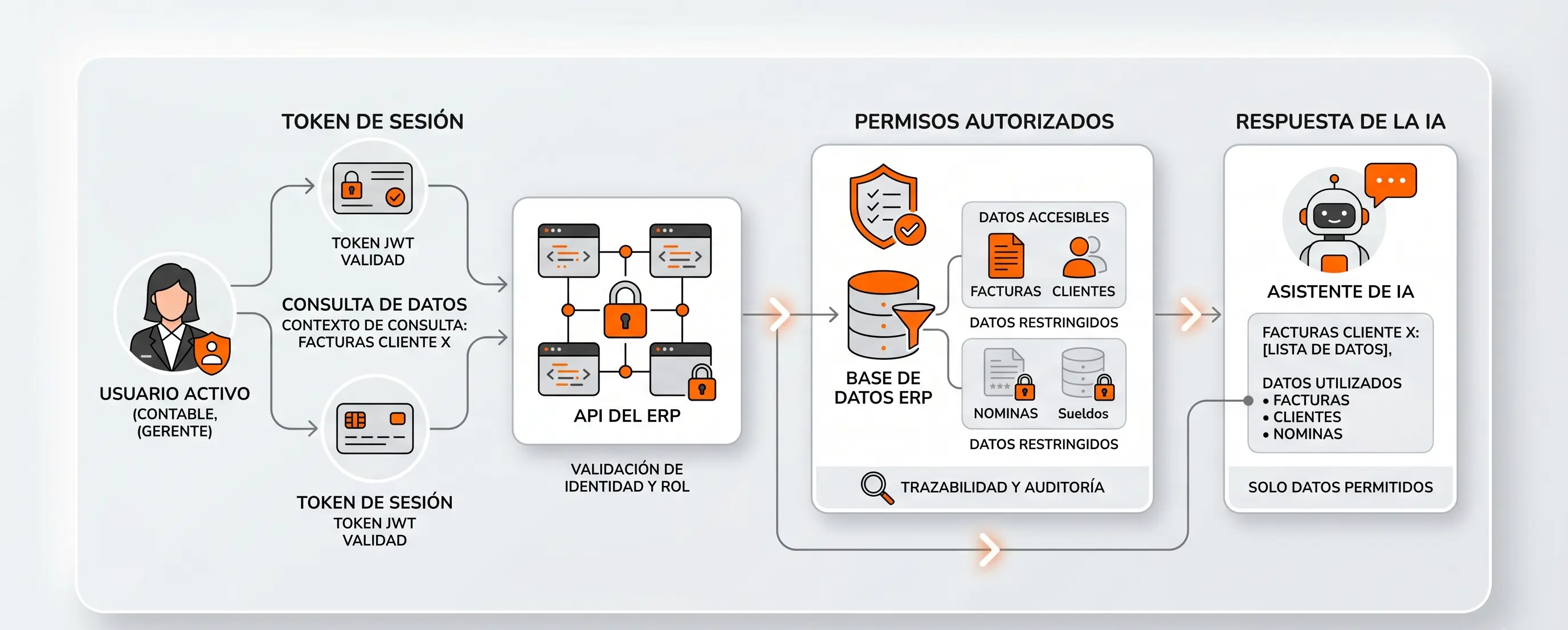 Arquitectura segura de IA en ERP con autenticación delegada y permisos de usuario