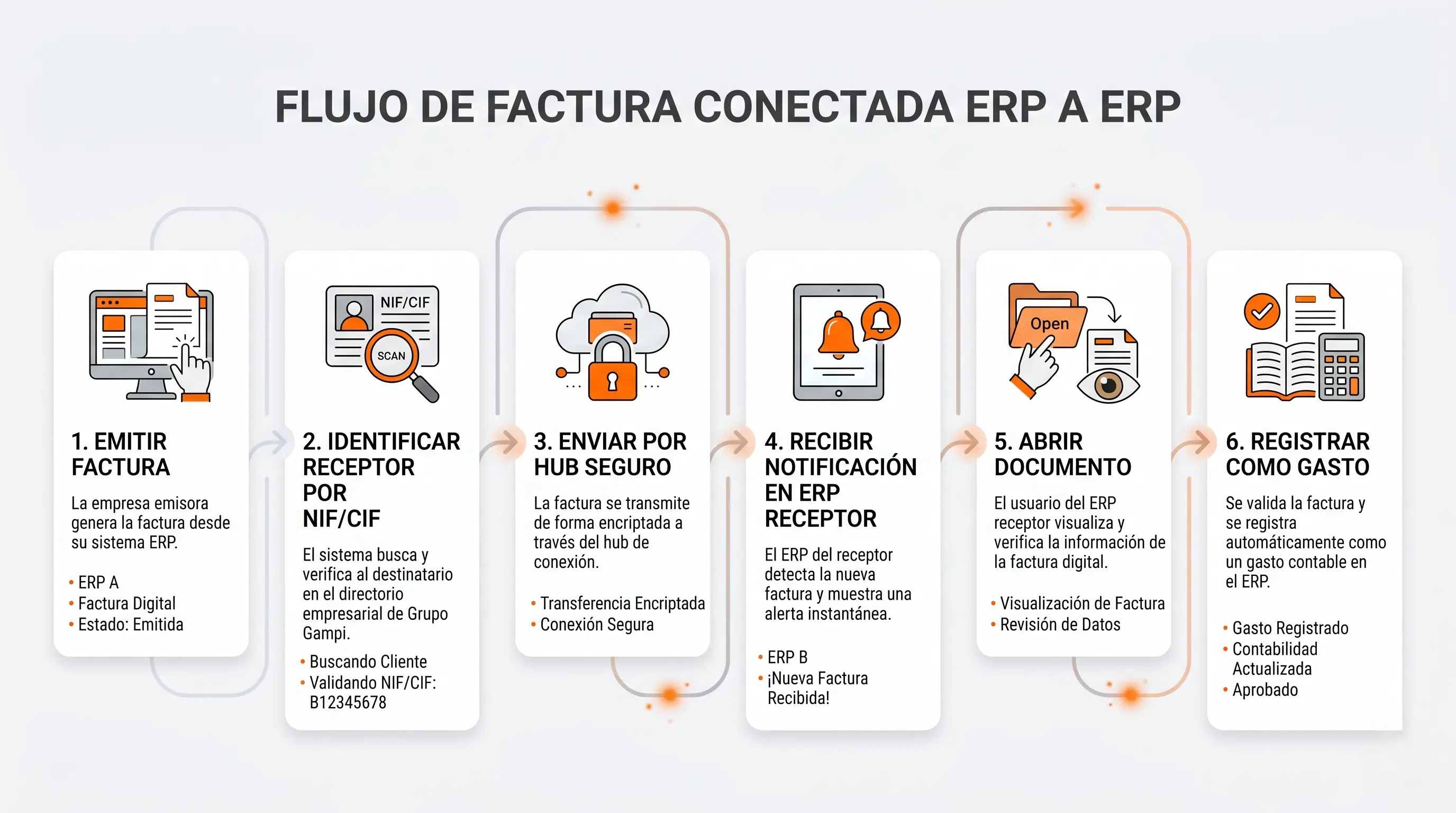 Flujo de factura conectada entre dos ERPs de Grupo Gampi
